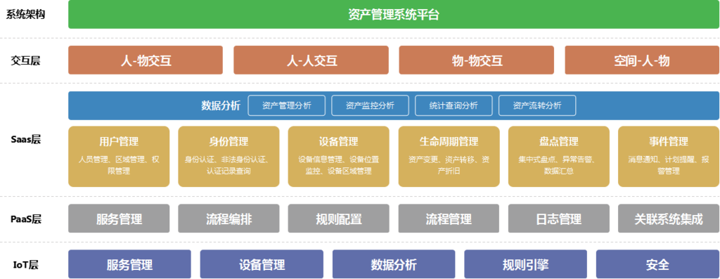 智慧资产方案架构图