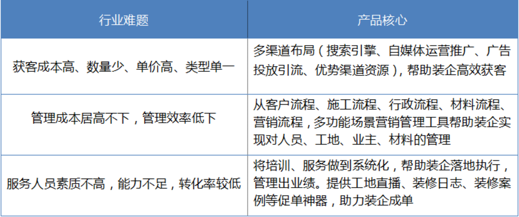 嗨装智慧家装行业难题及产品核心