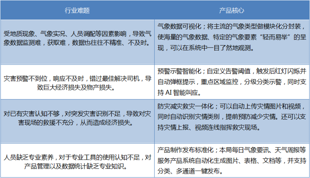 智慧气象行业难题及产品核心