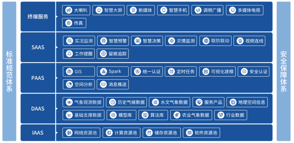 智慧气象方案架构展示图