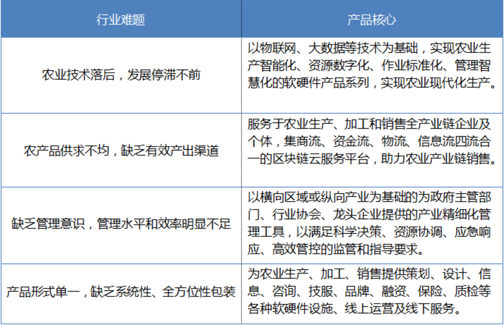 智慧农业行业难题及产品核心