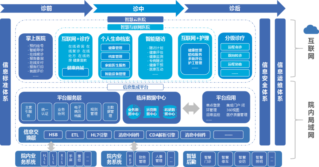 智慧医疗方案架构展示图