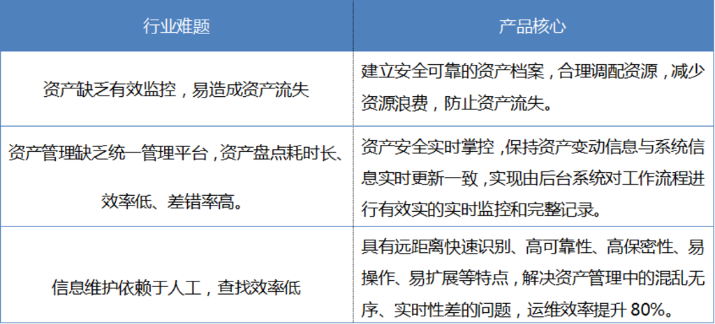 智慧资产行业难题及产品核心