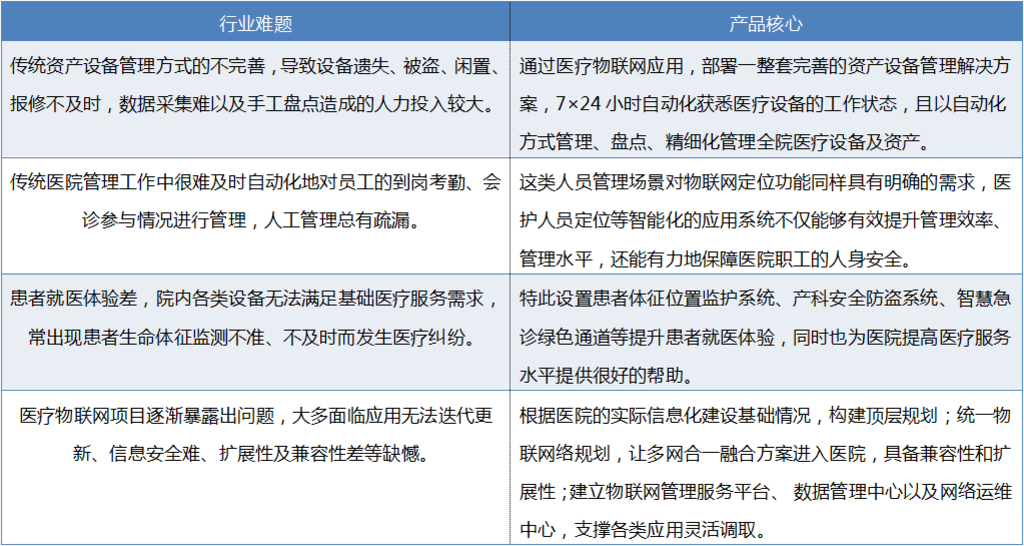 智慧医疗行业难题及产品核心