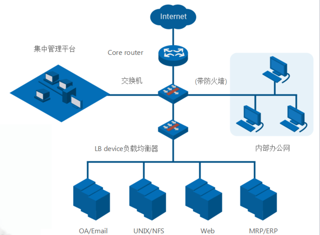 负载均衡系统产品架构图