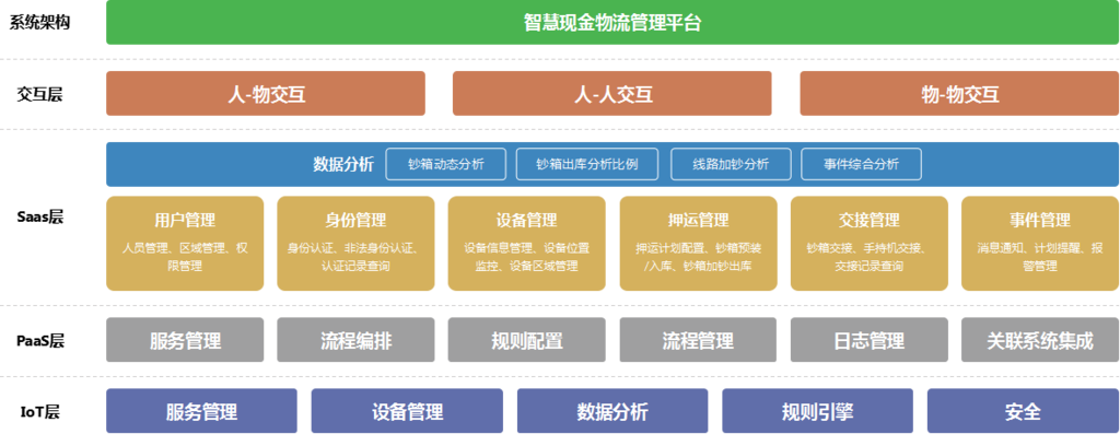 现金物流方案架构展示图