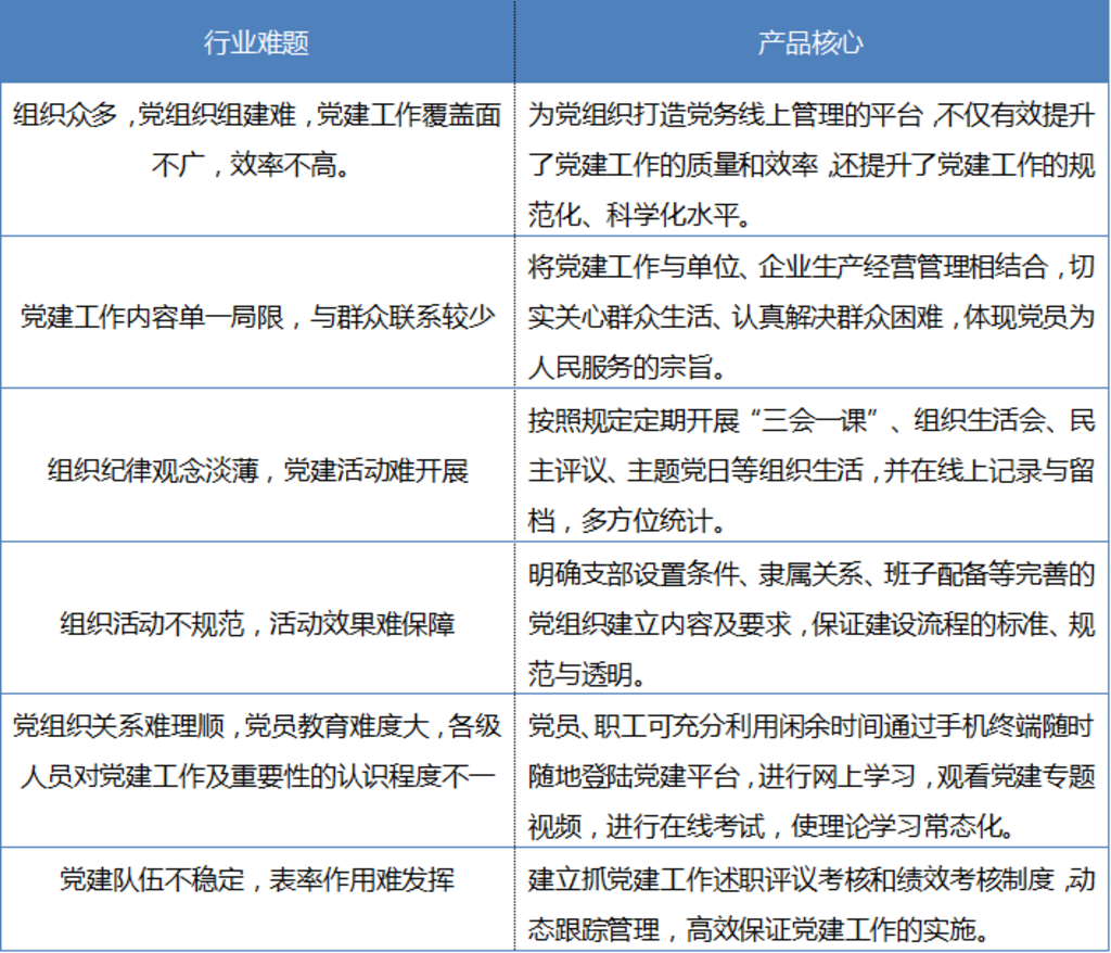 智慧党建行业难题及产品核心