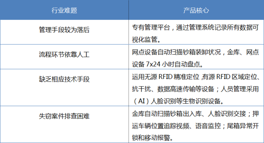 现金物流行业难题及产品核心