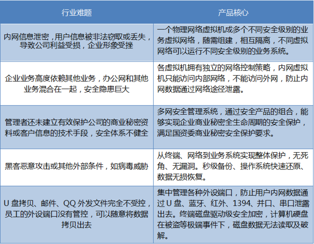 信息安全行业难题及产品核心