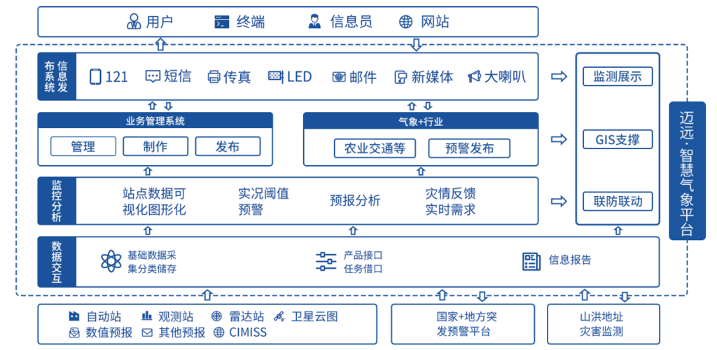 智慧气象系统业务流程图展示