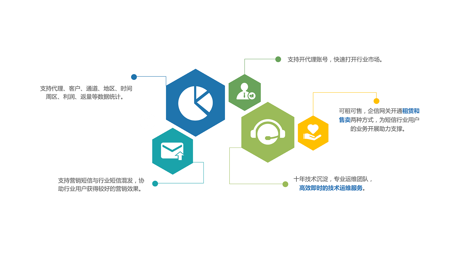 迈远企信网关-优势-运营支撑.png